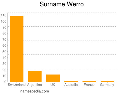 Surname Werro