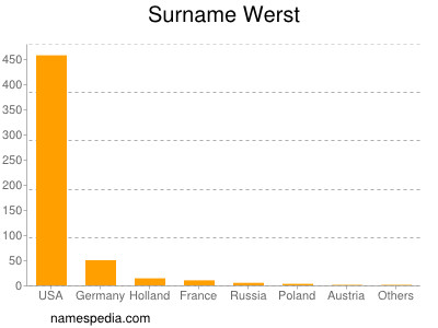 Surname Werst