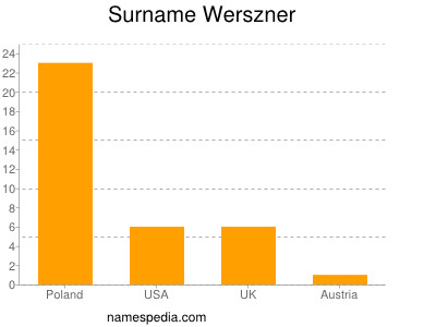 Surname Werszner