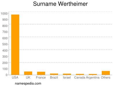 Surname Wertheimer