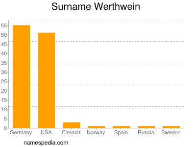 Surname Werthwein