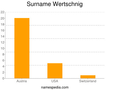 Surname Wertschnig