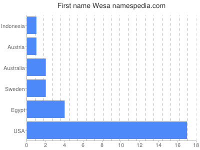 Given name Wesa