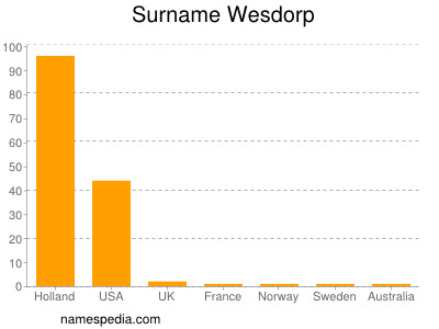 Surname Wesdorp