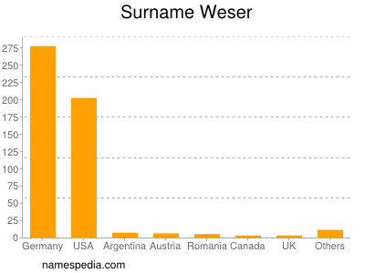 Surname Weser