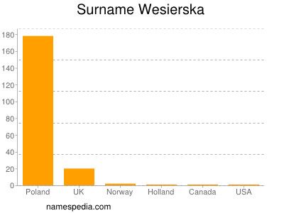 Surname Wesierska