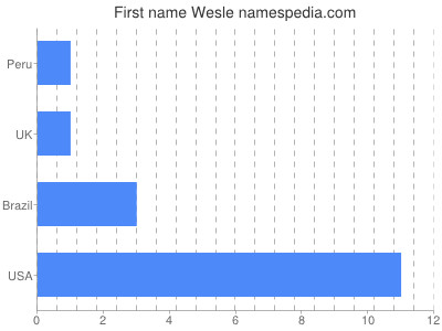 Given name Wesle