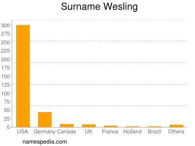 Surname Wesling