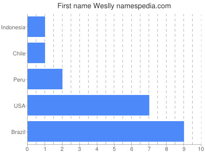 Given name Weslly