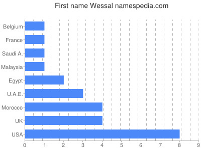 Given name Wessal