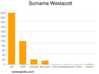 Surname Westacott