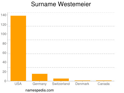 Surname Westemeier