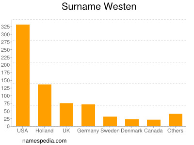 Surname Westen