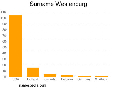 Surname Westenburg