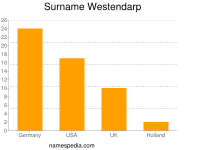 Surname Westendarp
