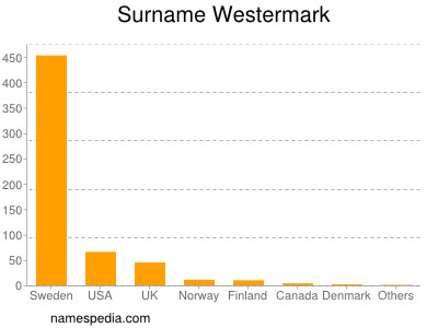 Surname Westermark