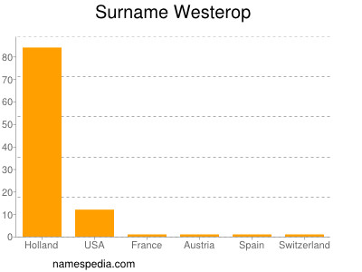 Surname Westerop