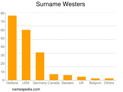 Surname Westers