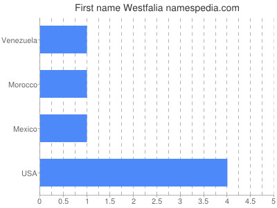Given name Westfalia