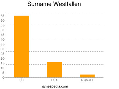 Surname Westfallen