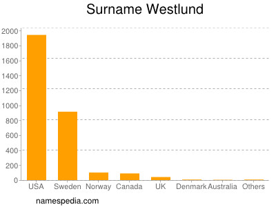 Surname Westlund