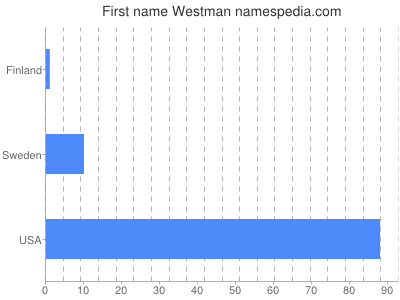 Given name Westman