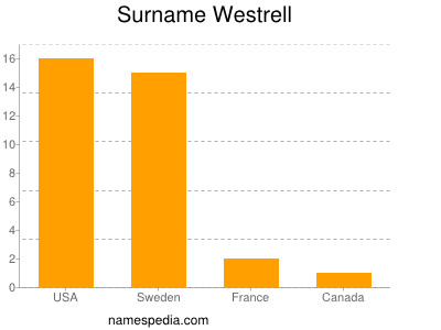 Surname Westrell