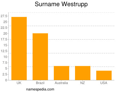 Surname Westrupp