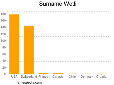 Surname Wetli