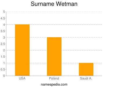 Surname Wetman