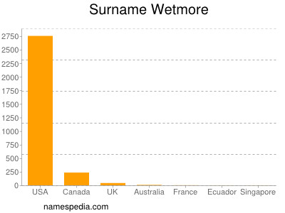 Surname Wetmore