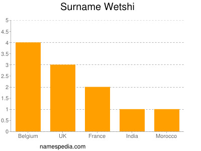 Surname Wetshi