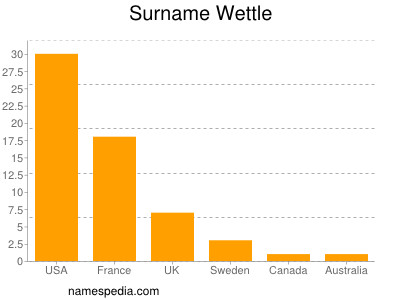Surname Wettle