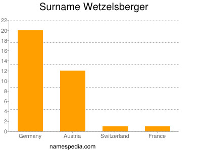 Surname Wetzelsberger