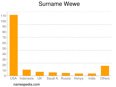Surname Wewe