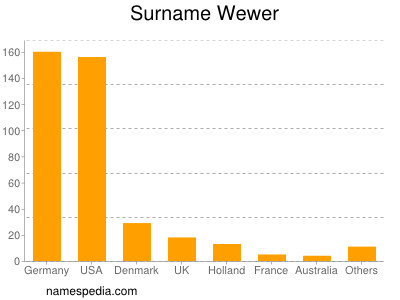 Surname Wewer