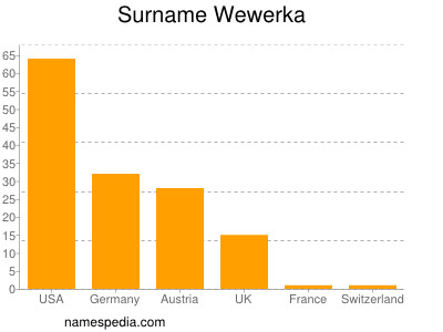 Surname Wewerka