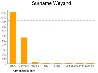 Surname Weyand