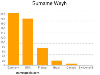Surname Weyh