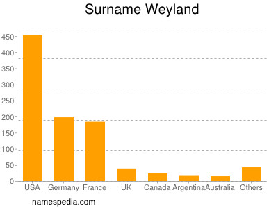 Surname Weyland