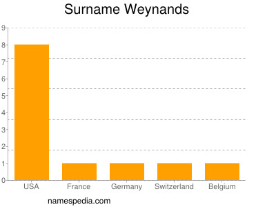 Surname Weynands