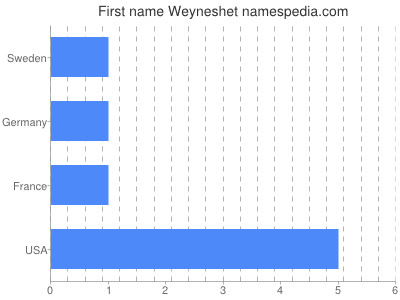 Given name Weyneshet