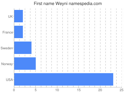Given name Weyni