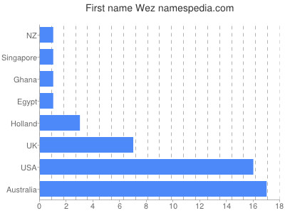 Given name Wez