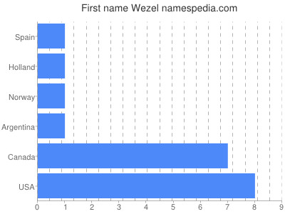 Given name Wezel