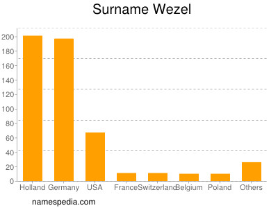 Surname Wezel