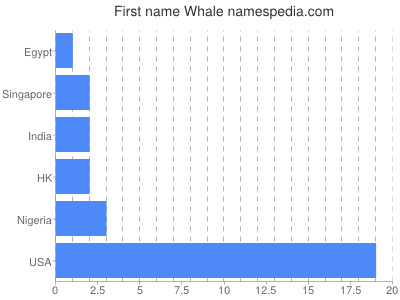 Given name Whale
