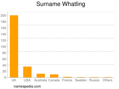 Surname Whatling