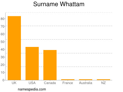 Surname Whattam