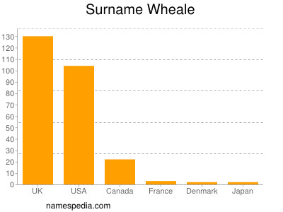 Surname Wheale